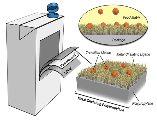 เทคโนโลยีบรรจุภัณฑ์แนวใหม่ (Novel Packaging Technology)